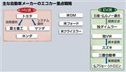 主な自動車メーカーのエコカー重点戦略