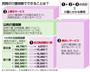 【ゆうゆうＬｉｆｅ】民間の介護保険　生活資金と別枠で備えたい