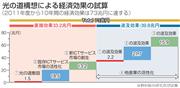 光の道構想による経済効果の試算