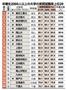 大規模な総合大学の実質就職率　不況で理系学生多い国立大優位