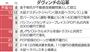 【底流】あの優良物件も叩き売り　“落日”不動産ファンド後始末