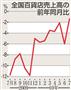 百貨店７月売上高、２９カ月連続減　マイナス幅は１％台に縮小