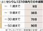 セシウム137の体内での半減期