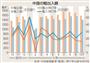 【中国産業データ＆リポート】最新業界動向　１０月の貿易