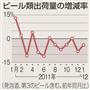 １月ビール類出荷量　２カ月連続マイナス　寒波・豪雪響き最低水準に