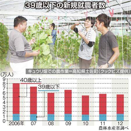 ３９歳以下の新規就農者数