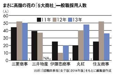 まさに高嶺の花の「5大商社」一般職採用人数