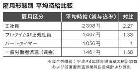 雇用形態別平均時給比較