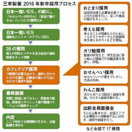 三幸製菓 2016年新卒採用プロセス