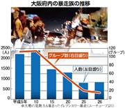 大阪府内の暴走族の推移。全国的にも暴走族は激減しているが、大阪・岸和田の「イレブンスリー」は拡大の動きを見せている
