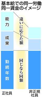 基本給での同一労働、同一賃金のイメージ 基本給での同一労働、同一賃金のイメージ