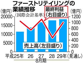 ファーストリテイリングの業績推移 ファーストリテイリングの業績推移