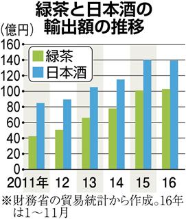 輸出が好調な緑茶と日本酒 輸出が好調な緑茶と日本酒