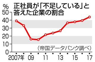 正社員が「不足している」と答えた企業の割合 正社員が「不足している」と答えた企業の割合