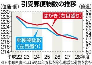 引受郵便物数の推移 引受郵便物数の推移