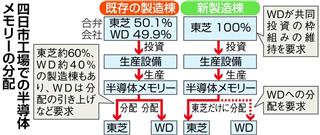 四日市工場での半導体メモリーの分配 四日市工場での半導体メモリーの分配
