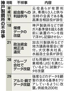 神戸製鋼所の不祥事 神戸製鋼所の不祥事