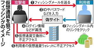 仮想通貨を狙ったフィッシングのイメージ 仮想通貨を狙ったフィッシングのイメージ