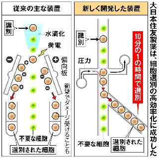 大日本住友製薬は細胞識別の高効率化に成功した 大日本住友製薬は細胞識別の高効率化に成功した