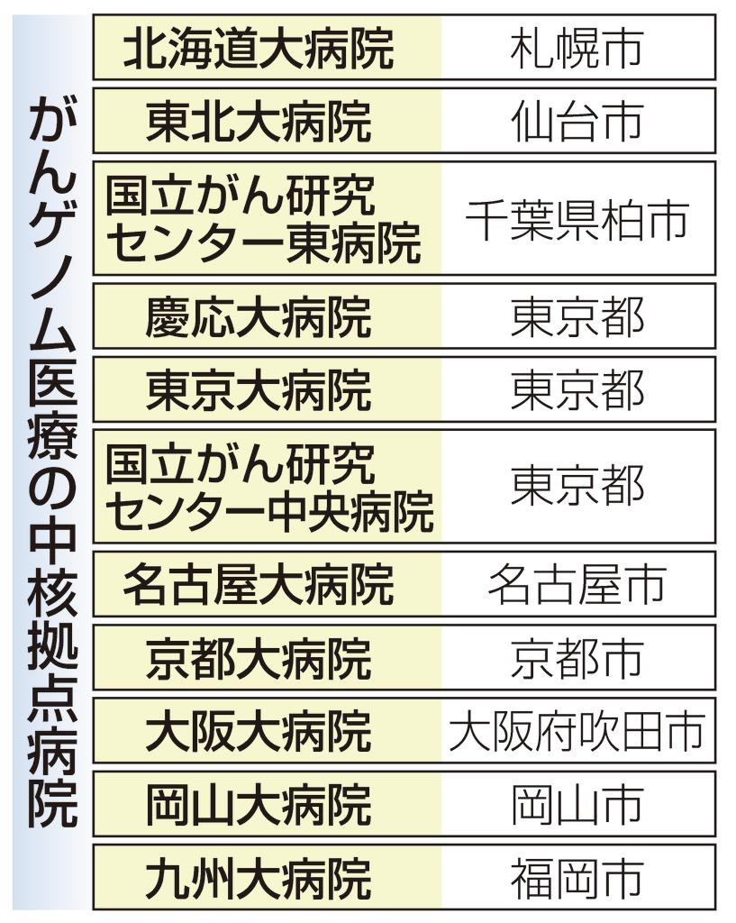 がんゲノム医療 保険適用 厚労省 普及進める 来月1日から sankeibiz サンケイビズ 自分を磨く経済情報サイト