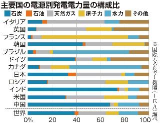動かぬ原発　変わらぬ風景　石炭火力頼みに批判も　大震災９年