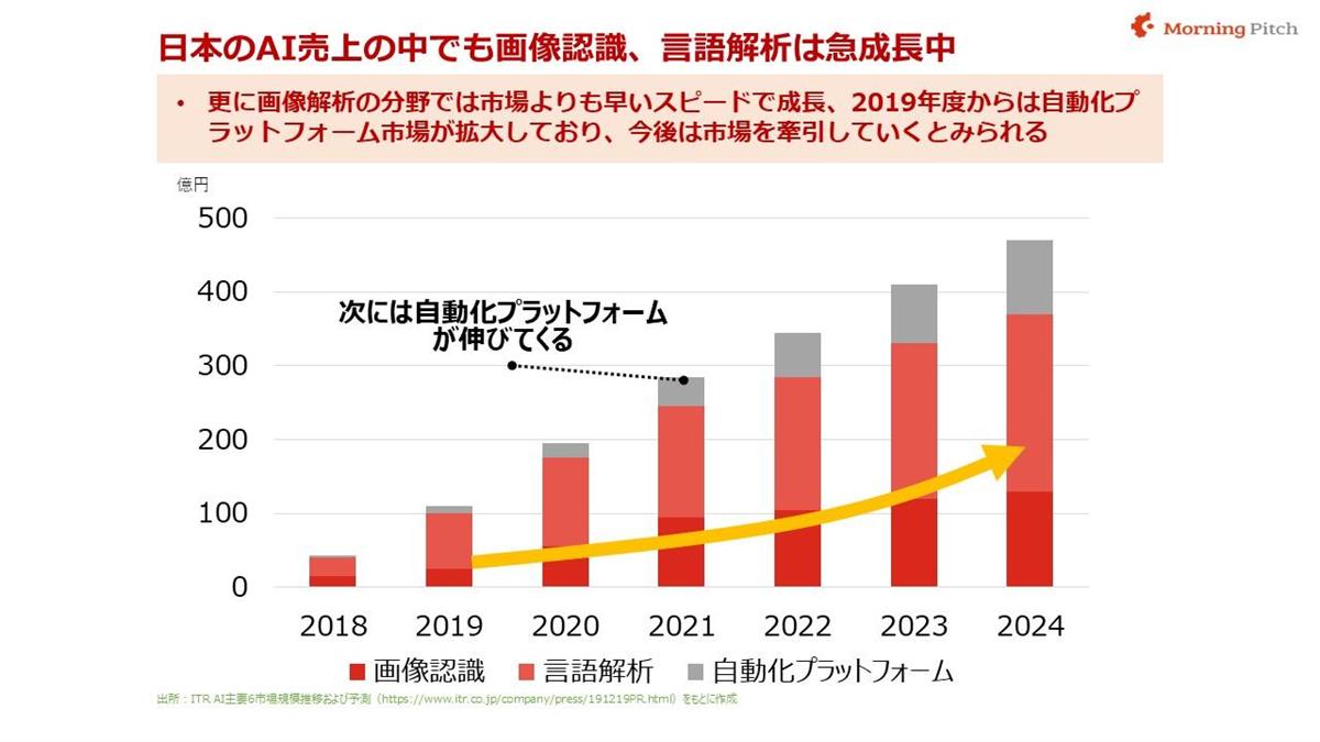 日本のAI売上の中でも画像認識、言語解析は急成長中
