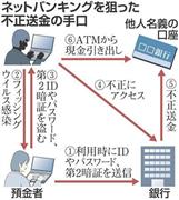ネットバンキングを狙った不正送金の手口