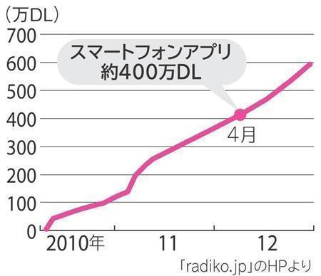増加し続けるradikoのリスナー＝２０１２年４月２日（「radiko.jp」のHPより）