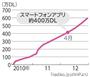 増加し続けるradikoのリスナー＝２０１２年４月２日（「radiko.jp」のHPより）