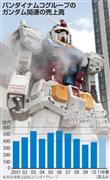 バンダイナムコグループのガンダム関連の売上高