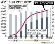 スマートフォンの出荷台数