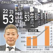 衣料品ＥＣ市場規模予測