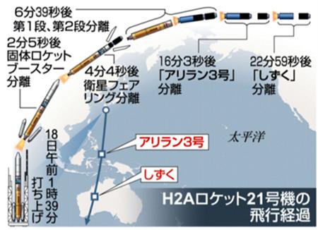 Ｈ２Ａロケット２１号機の飛行経過