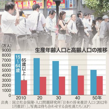 生産年齢人口と高齢人口の推移