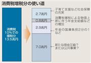 消費増税分の使い道