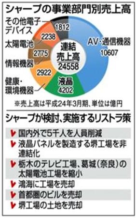 シャープの事業部門別売上高
