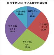 毎月支払いをしているスマートフォン料金の満足度