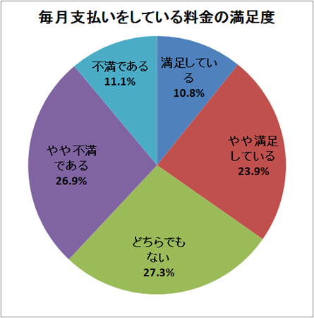 毎月支払いをしているスマートフォン料金の満足度