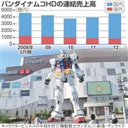 バンダイナムコＨＤの連結売上高