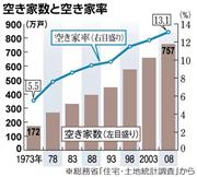 空き家数と空き家率