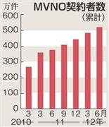 ＭＶＮＯ契約者数（累計）