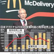 日本マクドナルドＨＤの営業利益と既存店売上高