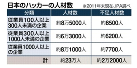 日本のハッカーの人材数