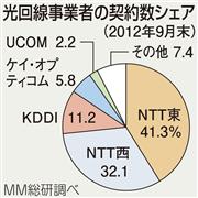 光回線事業者の契約数シェア