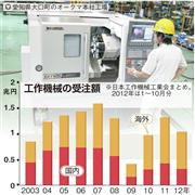 工作機械の受注額
