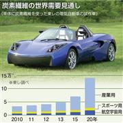 炭素繊維の世界需要見通し