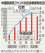 中国政府系ファンドの日本株保有状況