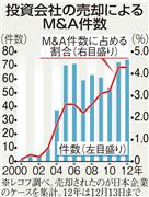 投資会社の売却によるＭ＆Ａ件数