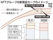 ＮＴＴグループの新賃金カーブのイメージ