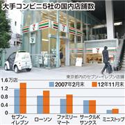 大手コンビニ５社の国内店舗数